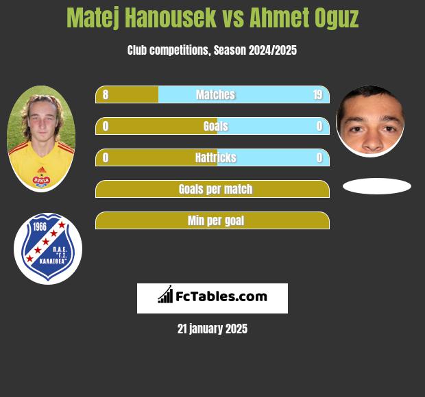 Matej Hanousek vs Ahmet Oguz h2h player stats