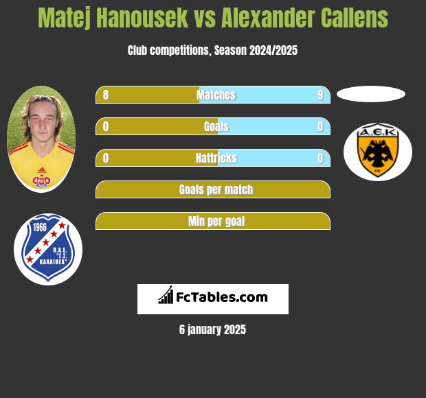 Matej Hanousek vs Alexander Callens h2h player stats