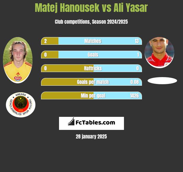 Matej Hanousek vs Ali Yasar h2h player stats