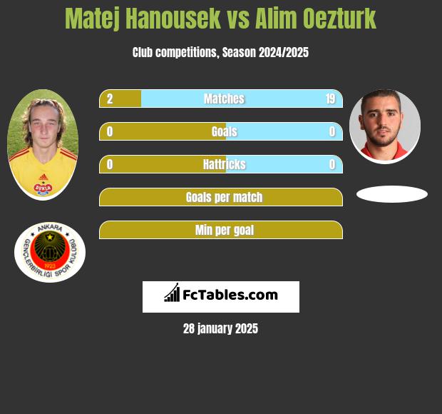 Matej Hanousek vs Alim Oezturk h2h player stats