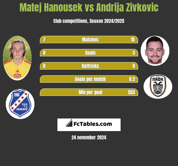 Matej Hanousek vs Andrija Zivkovic h2h player stats