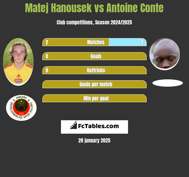 Matej Hanousek vs Antoine Conte h2h player stats