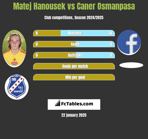 Matej Hanousek vs Caner Osmanpasa h2h player stats