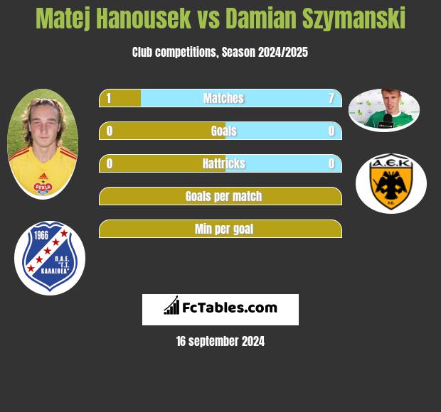 Matej Hanousek vs Damian Szymański h2h player stats