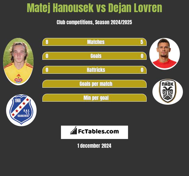 Matej Hanousek vs Dejan Lovren h2h player stats