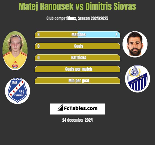 Matej Hanousek vs Dimitris Siovas h2h player stats