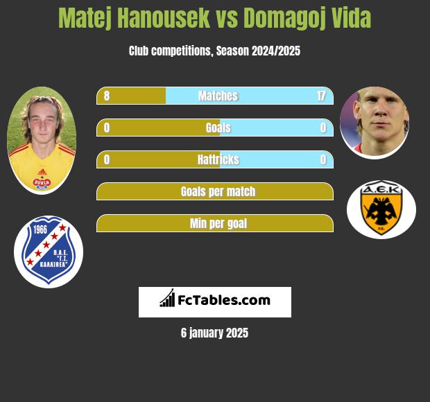 Matej Hanousek vs Domagoj Vida h2h player stats