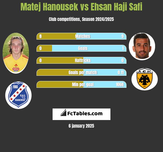 Matej Hanousek vs Ehsan Haji Safi h2h player stats