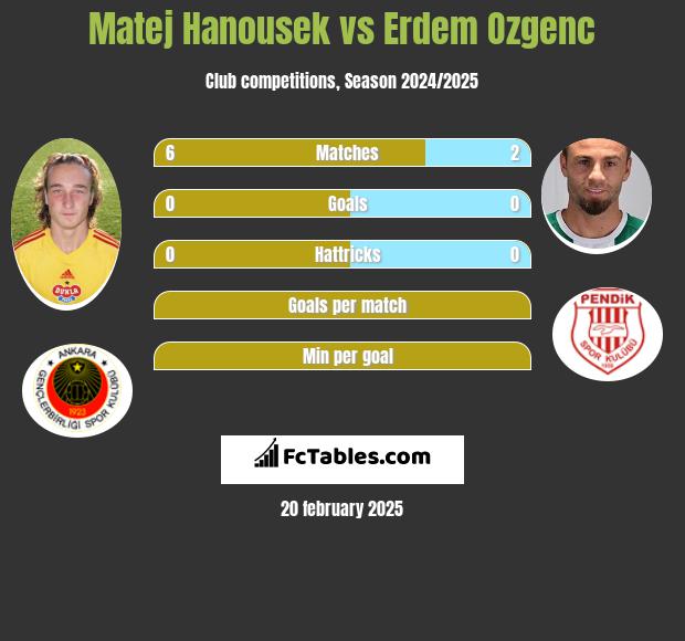 Matej Hanousek vs Erdem Ozgenc h2h player stats