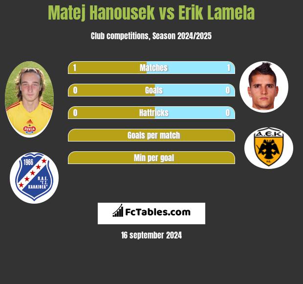 Matej Hanousek vs Erik Lamela h2h player stats