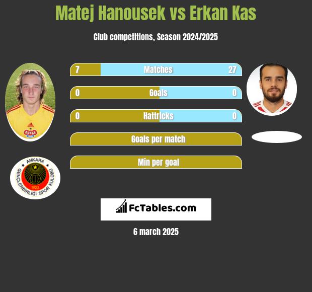 Matej Hanousek vs Erkan Kas h2h player stats