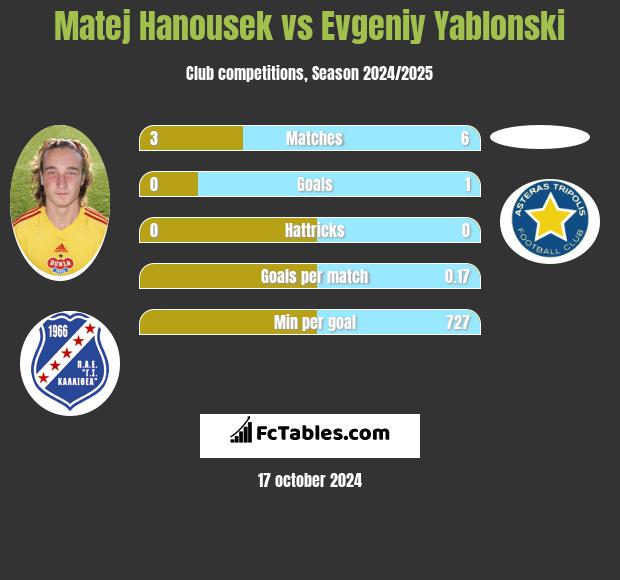 Matej Hanousek vs Jewgienij Jabłoński h2h player stats