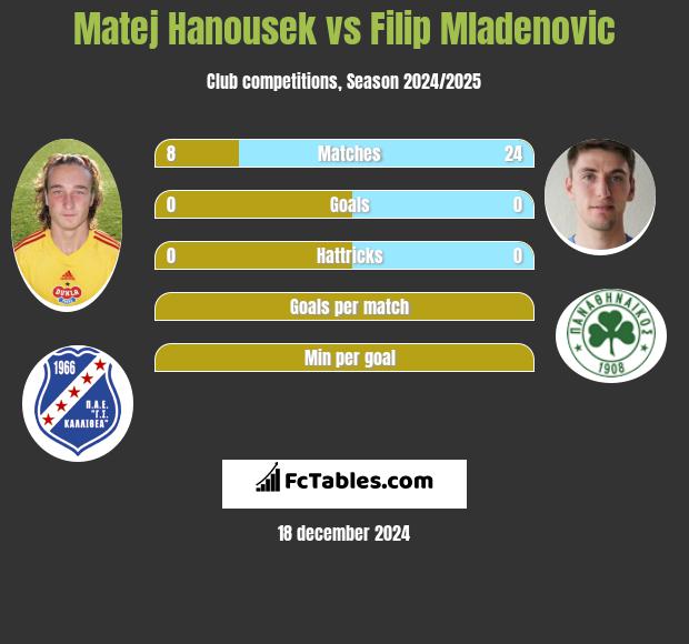 Matej Hanousek vs Filip Mladenović h2h player stats