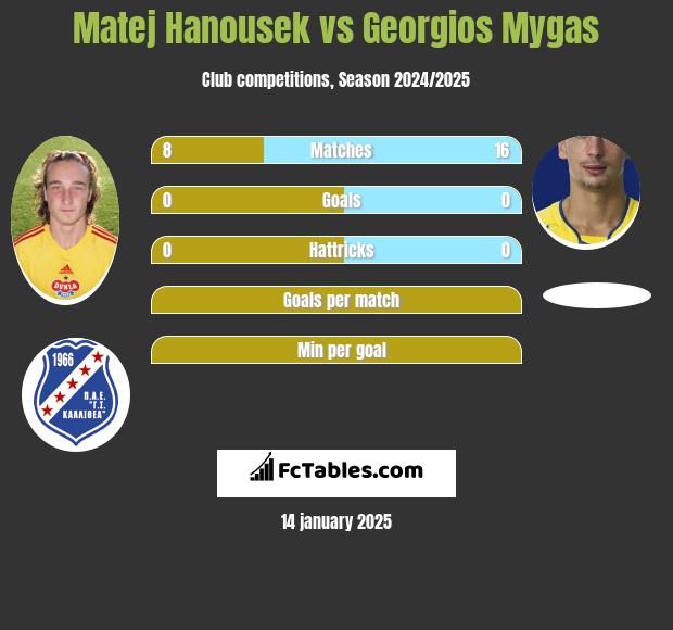 Matej Hanousek vs Georgios Mygas h2h player stats