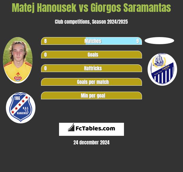 Matej Hanousek vs Giorgos Saramantas h2h player stats