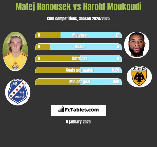 Matej Hanousek vs Harold Moukoudi h2h player stats