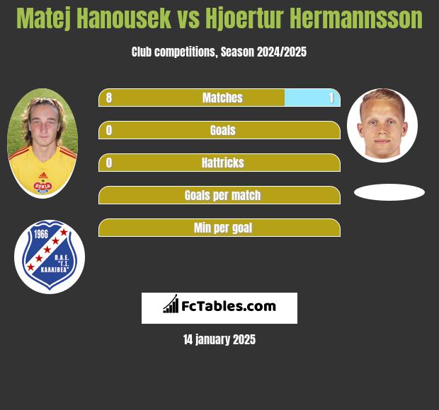 Matej Hanousek vs Hjoertur Hermannsson h2h player stats