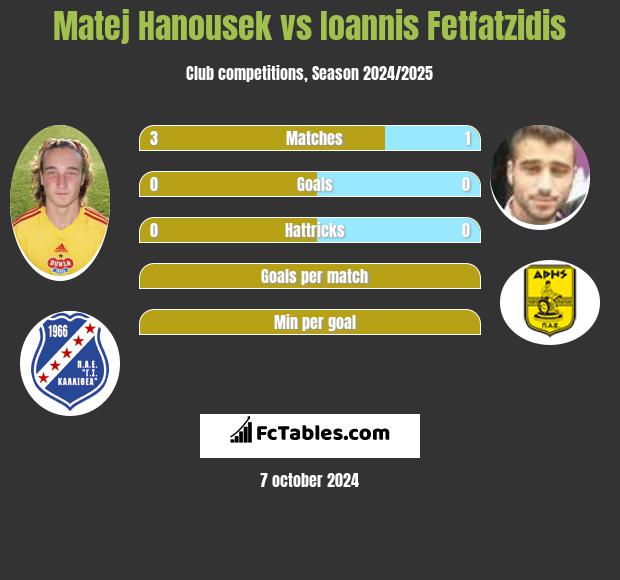 Matej Hanousek vs Giannis Fetfatzidis h2h player stats