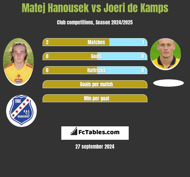 Matej Hanousek vs Joeri de Kamps h2h player stats