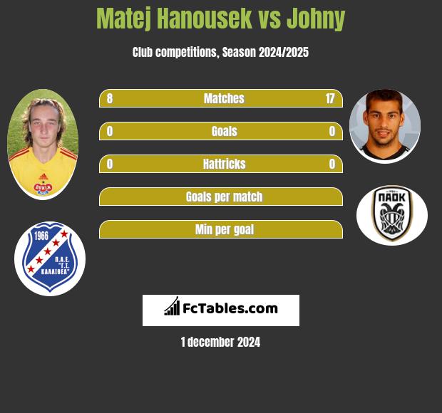 Matej Hanousek vs Johny h2h player stats