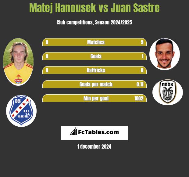 Matej Hanousek vs Juan Sastre h2h player stats