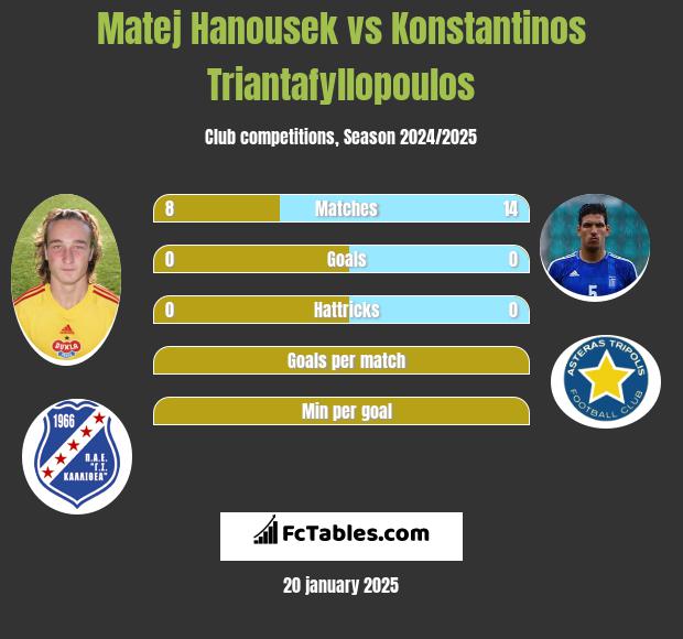 Matej Hanousek vs Konstantinos Triantafyllopoulos h2h player stats