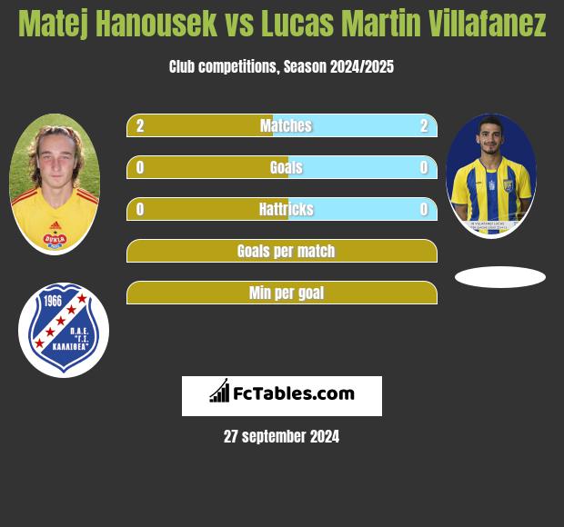 Matej Hanousek vs Lucas Martin Villafanez h2h player stats