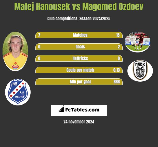 Matej Hanousek vs Magomed Ozdoev h2h player stats