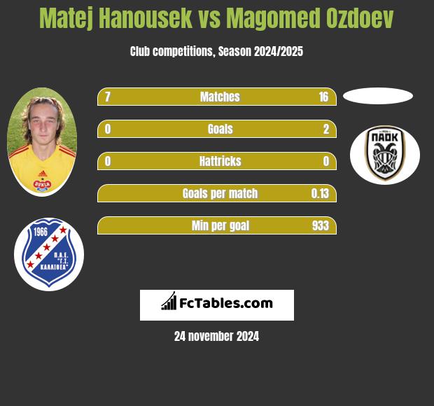 Matej Hanousek vs Magomied Ozdojew h2h player stats