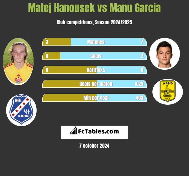 Matej Hanousek vs Manu Garcia h2h player stats