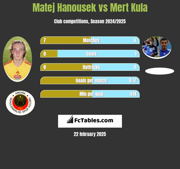 Matej Hanousek vs Mert Kula h2h player stats