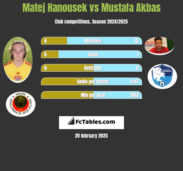 Matej Hanousek vs Mustafa Akbas h2h player stats