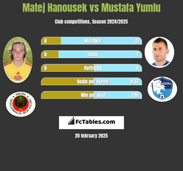 Matej Hanousek vs Mustafa Yumlu h2h player stats