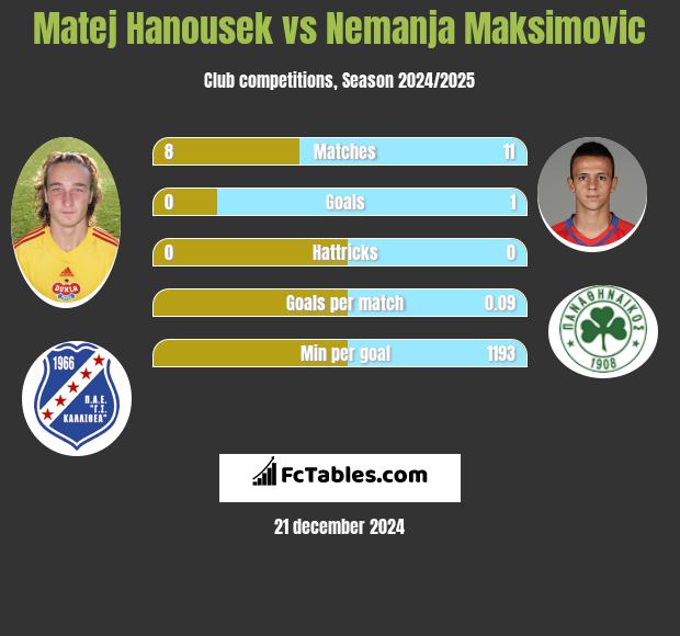 Matej Hanousek vs Nemanja Maksimovic h2h player stats