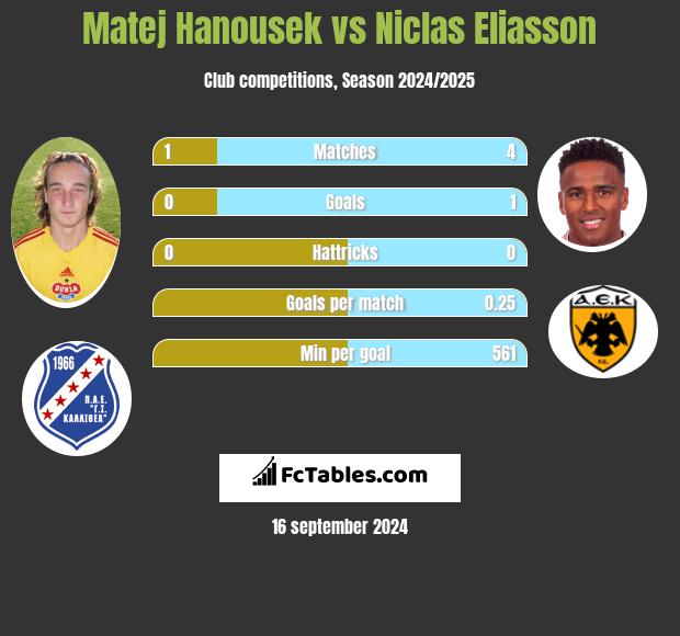 Matej Hanousek vs Niclas Eliasson h2h player stats