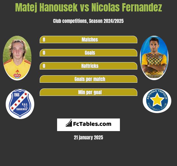 Matej Hanousek vs Nicolas Fernandez h2h player stats