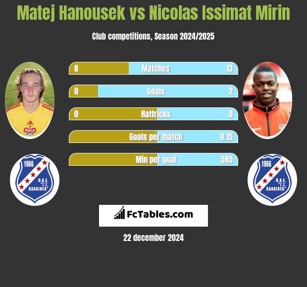 Matej Hanousek vs Nicolas Issimat Mirin h2h player stats