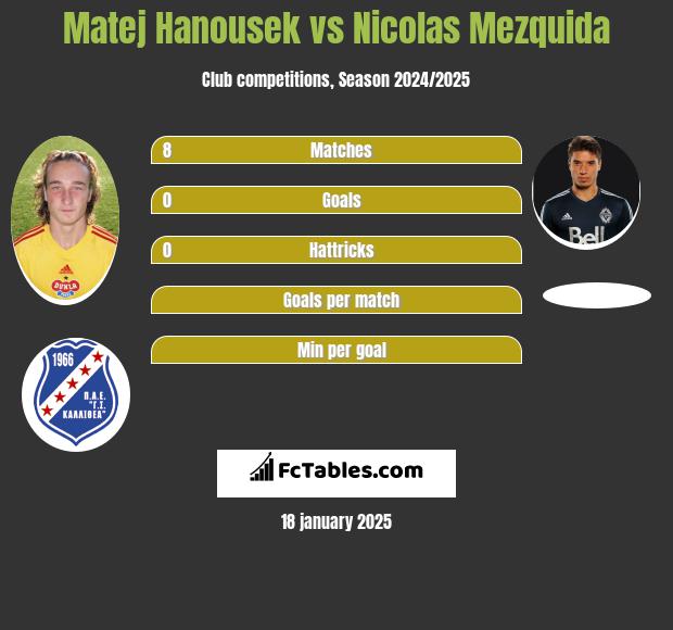 Matej Hanousek vs Nicolas Mezquida h2h player stats