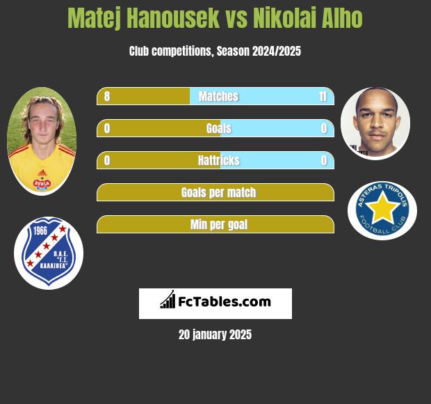 Matej Hanousek vs Nikolai Alho h2h player stats