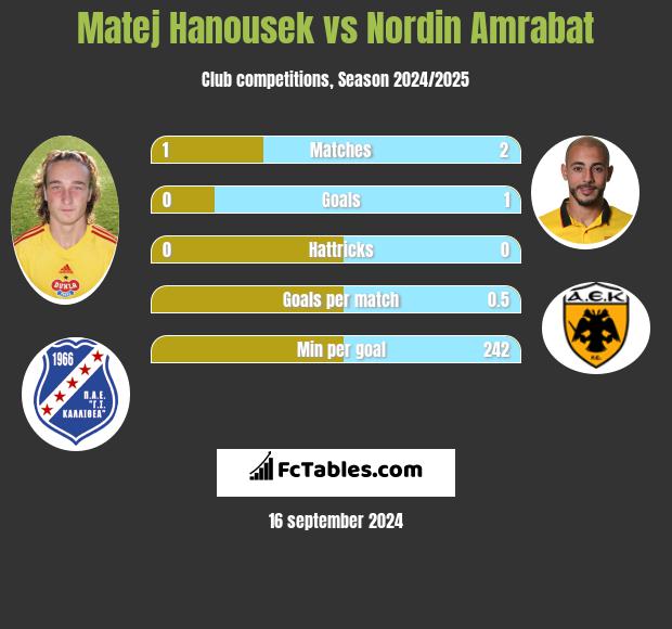 Matej Hanousek vs Nordin Amrabat h2h player stats