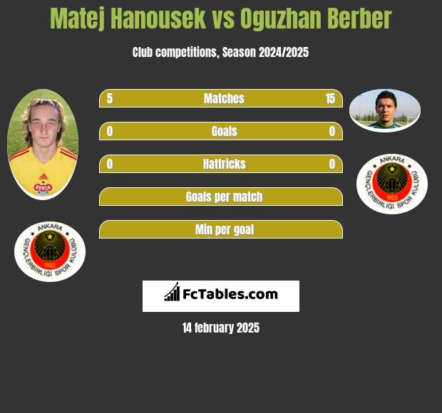 Matej Hanousek vs Oguzhan Berber h2h player stats