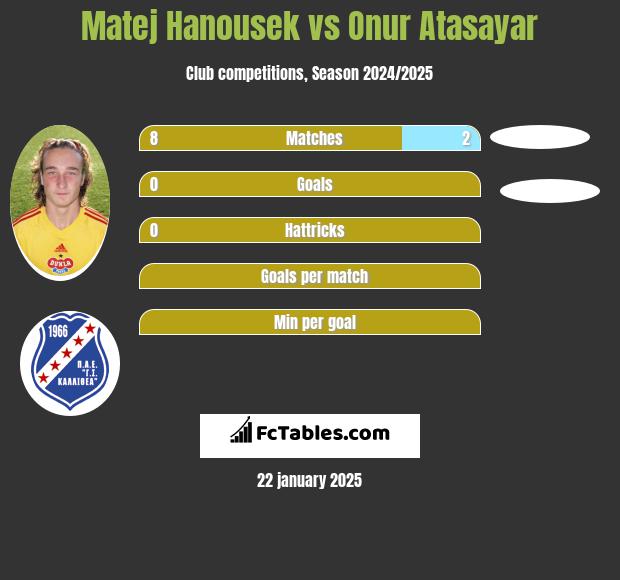 Matej Hanousek vs Onur Atasayar h2h player stats