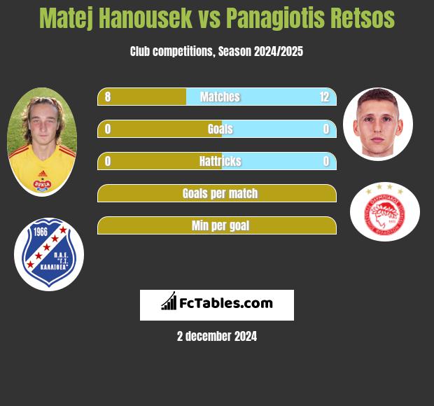 Matej Hanousek vs Panagiotis Retsos h2h player stats