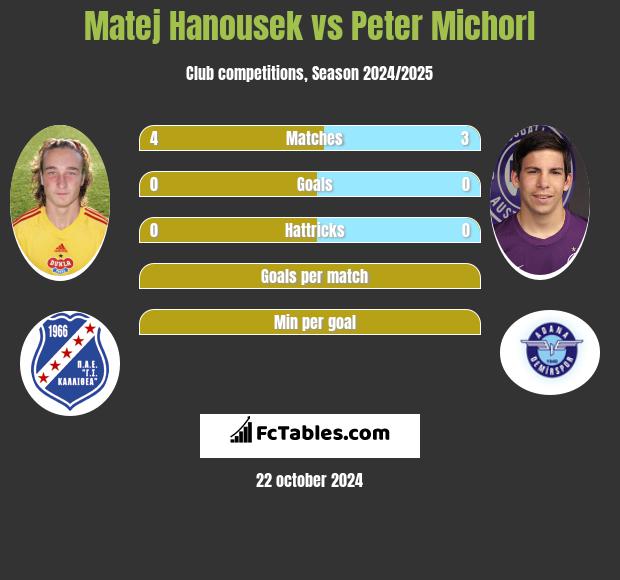 Matej Hanousek vs Peter Michorl h2h player stats