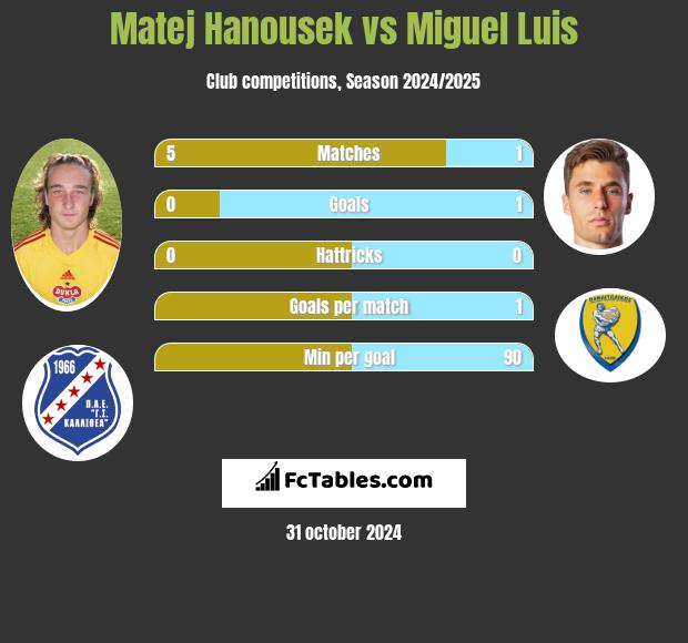 Matej Hanousek vs Miguel Luis h2h player stats