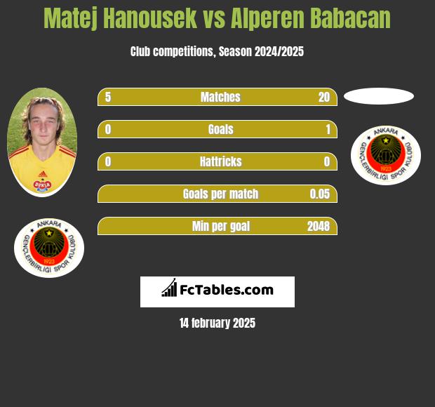 Matej Hanousek vs Alperen Babacan h2h player stats