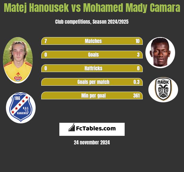 Matej Hanousek vs Mohamed Mady Camara h2h player stats