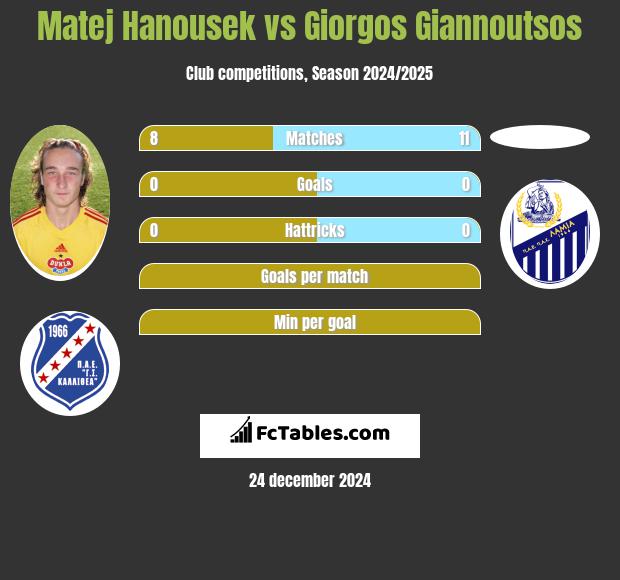 Matej Hanousek vs Giorgos Giannoutsos h2h player stats