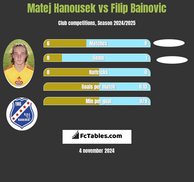 Matej Hanousek vs Filip Bainovic h2h player stats