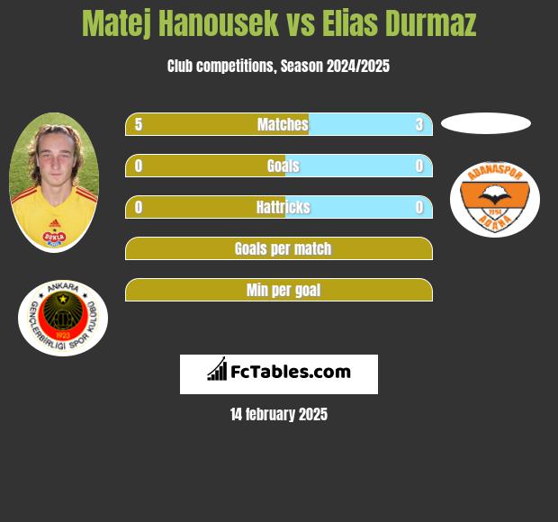 Matej Hanousek vs Elias Durmaz h2h player stats